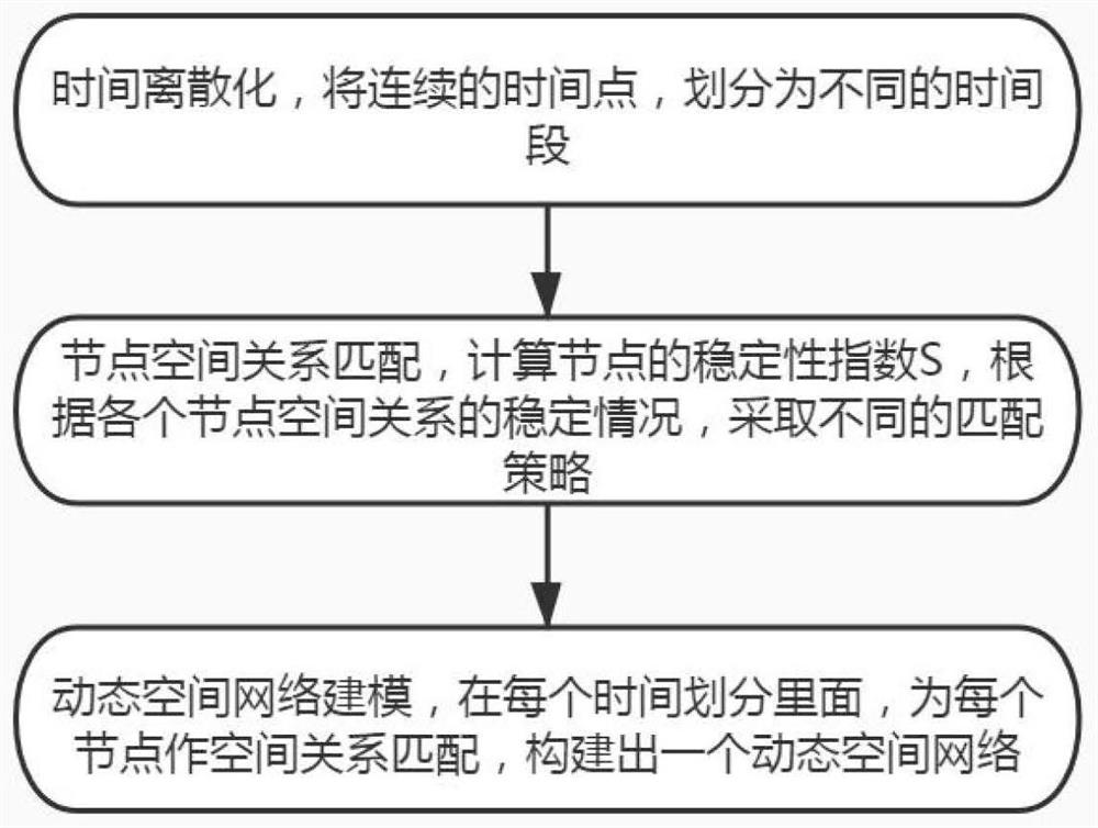 Dynamic space network construction method for traffic demand prediction