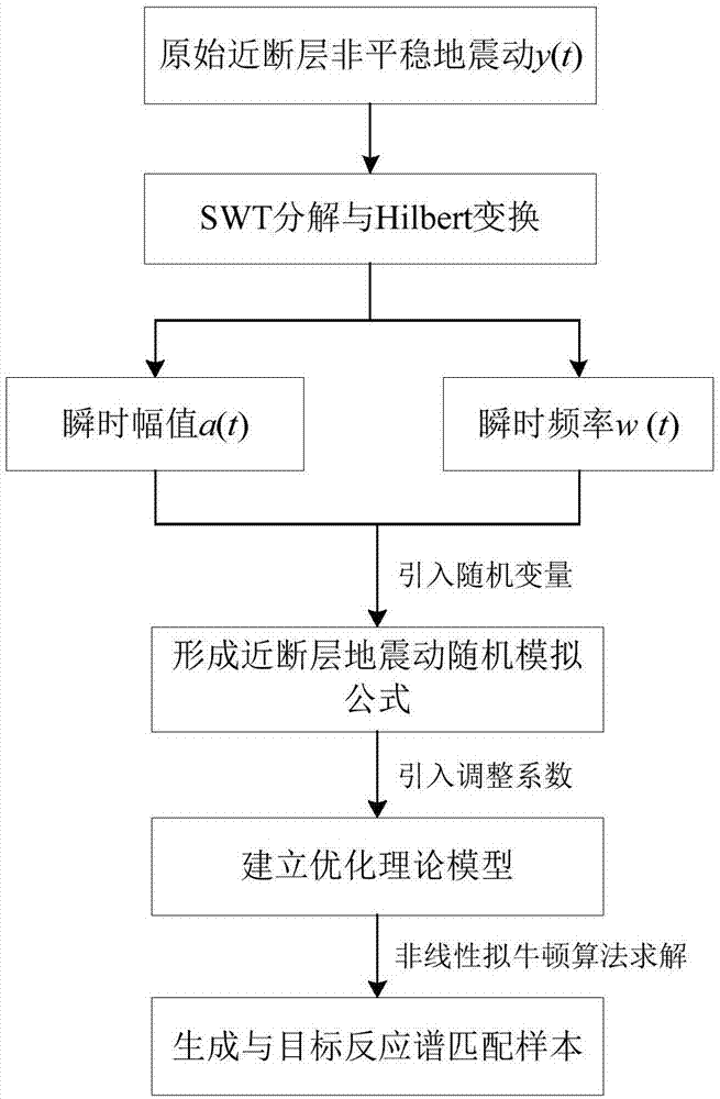 Near-fault non-stationary seismic oscillation simulation method based on data driving