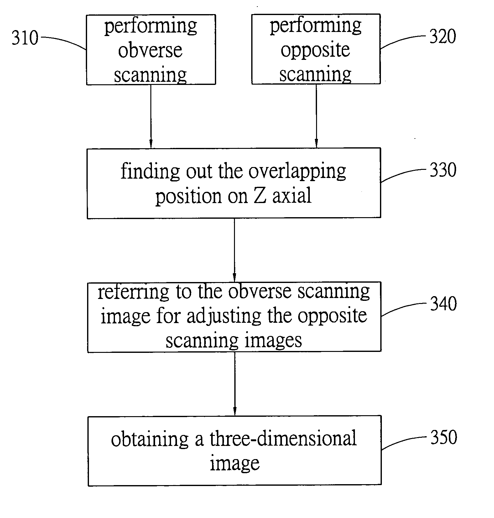 Method for improving the depth of field and resolution of microscopy