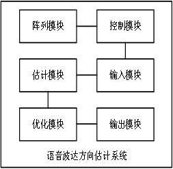 Voice direction-of-arrival estimation method and device