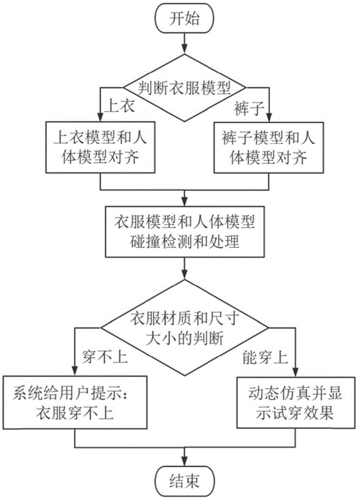 Computer virtual fitting clothing model automatic alignment and size judgment method