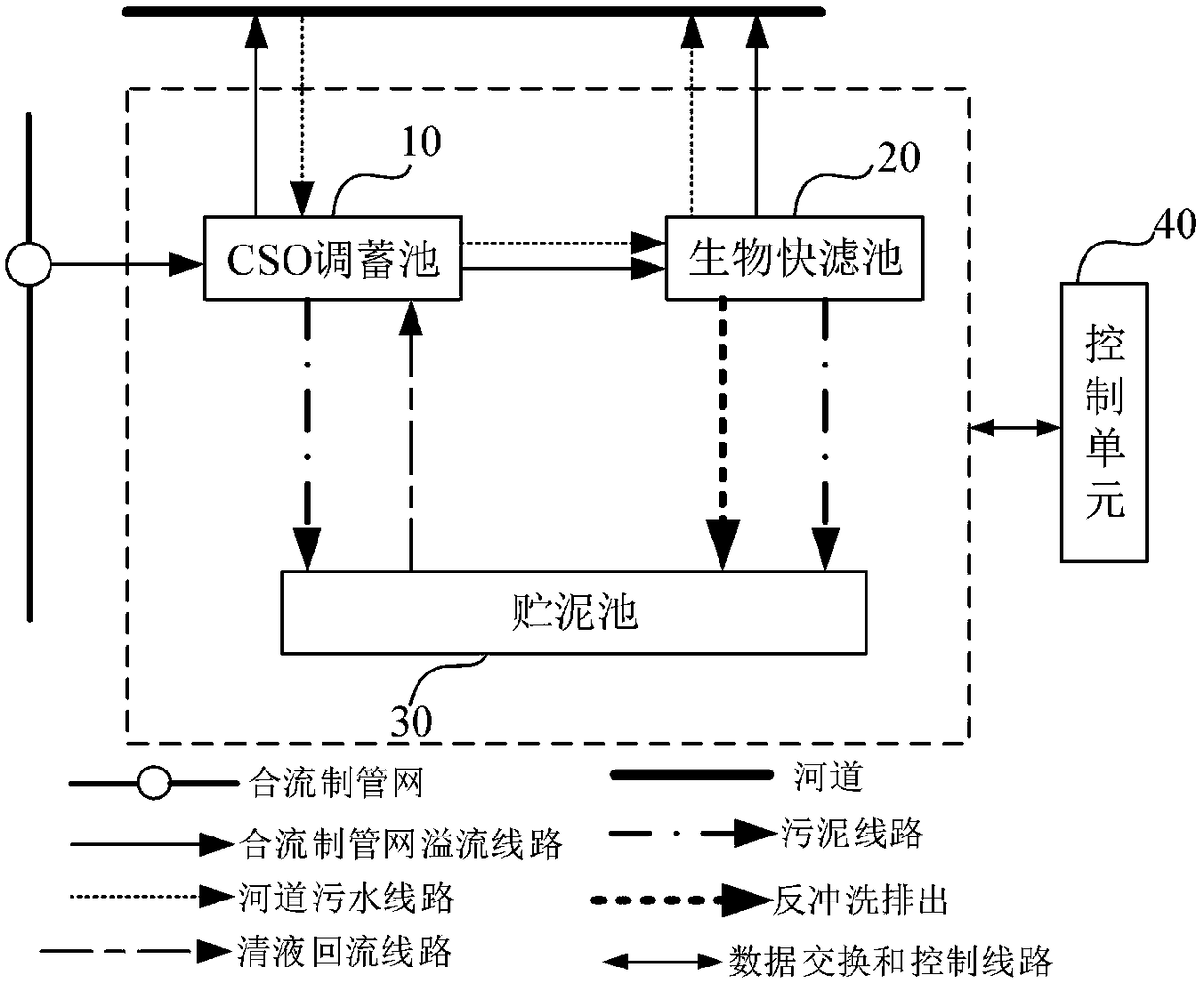 Combined-system pipe network overflow and water body pollution integrated cut-down system