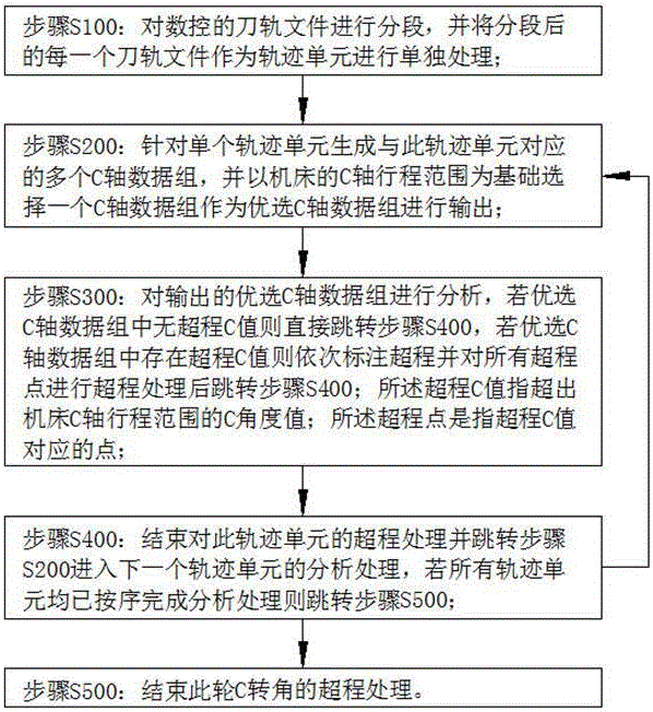 Method for turning-angle-C over-travel optimization and processing during post-processing