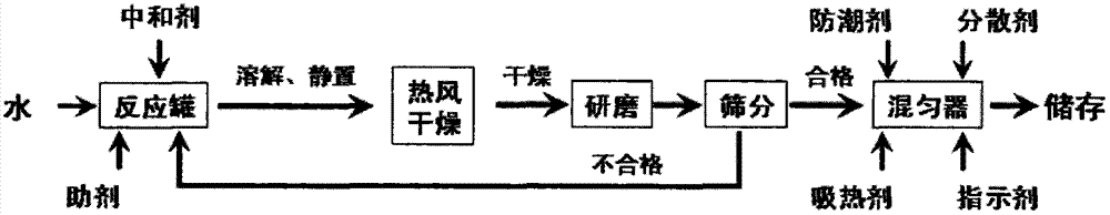 Alkaline powder for treating leaked sulfuric acid and preparation method of alkaline powder