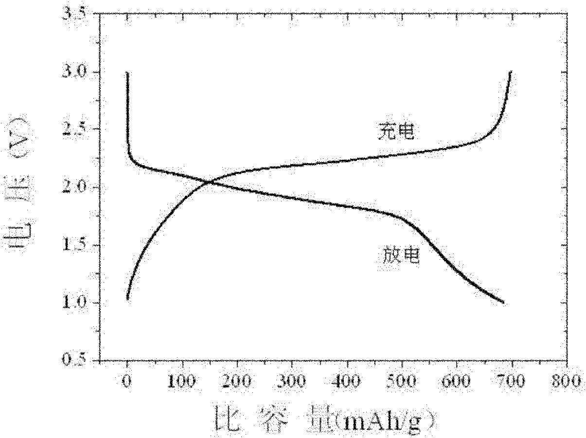 Carbon nano tube-containing sulfur-based composite cathode material and preparation method thereof