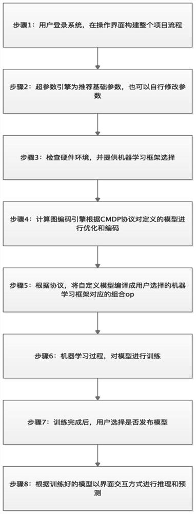 A cross-machine learning platform model definition protocol and adaptation system