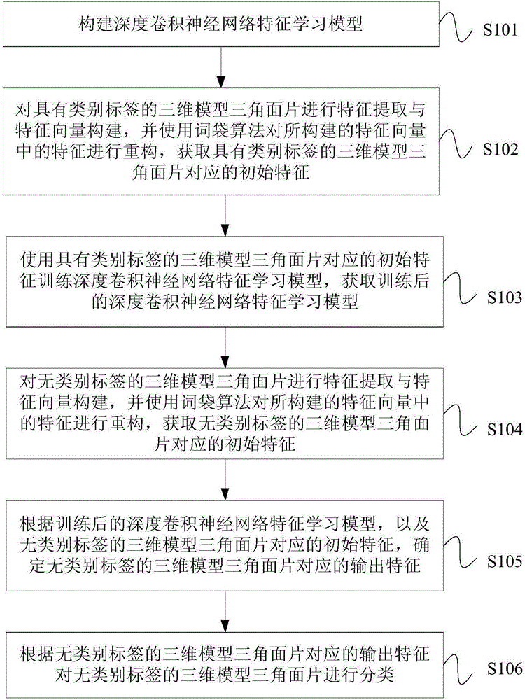 Three-dimensional model triangular facet feature learning classification method and device based on deep learning