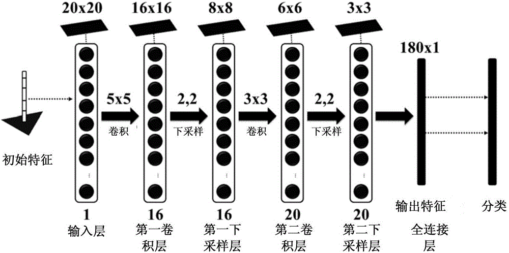 Three-dimensional model triangular facet feature learning classification method and device based on deep learning