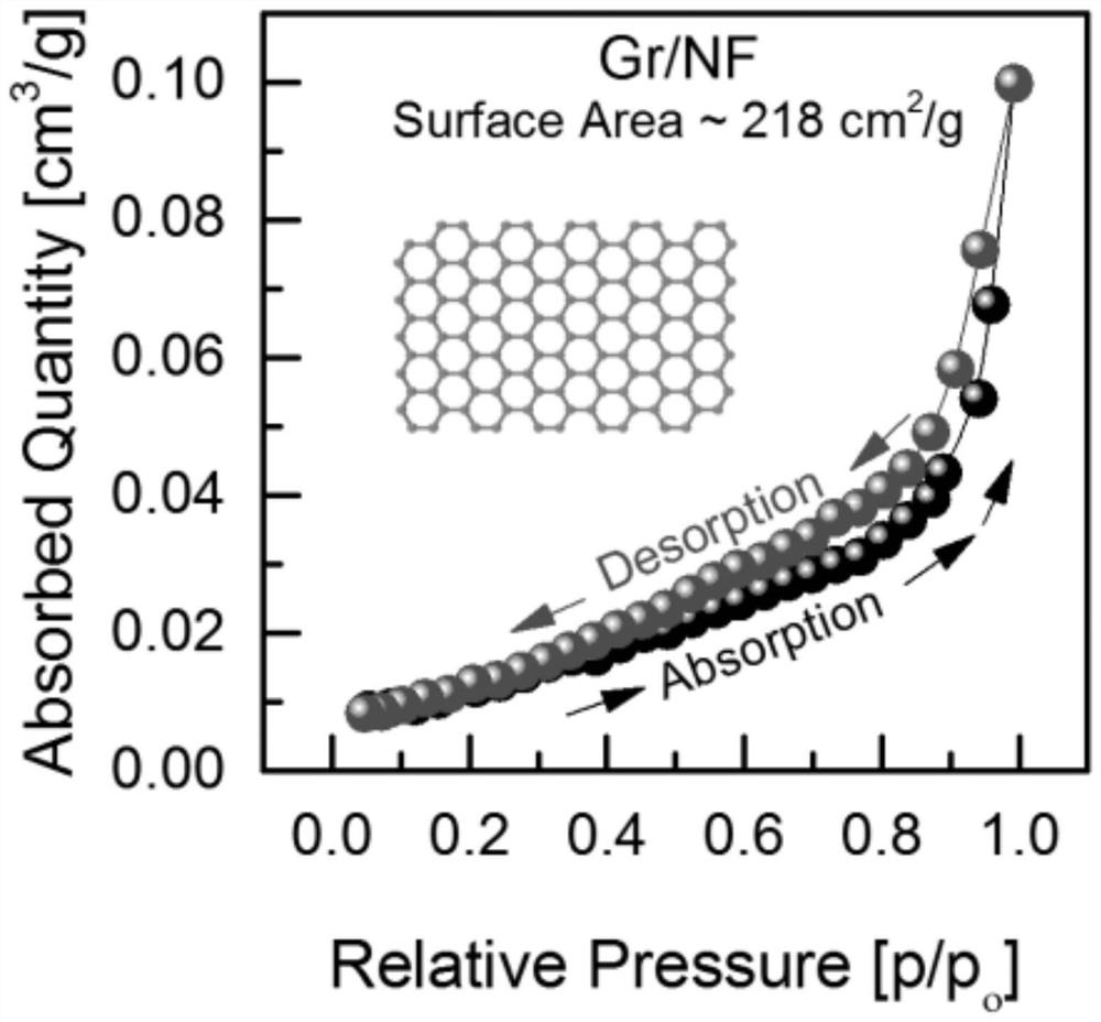 Nd-graphene composite material and preparation method and application thereof