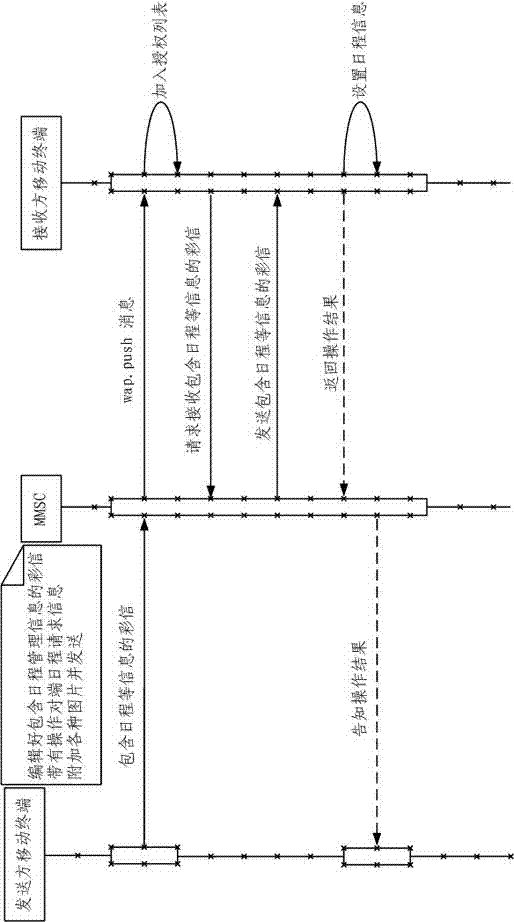 Schedule management method, and mobile terminal of schedule management method