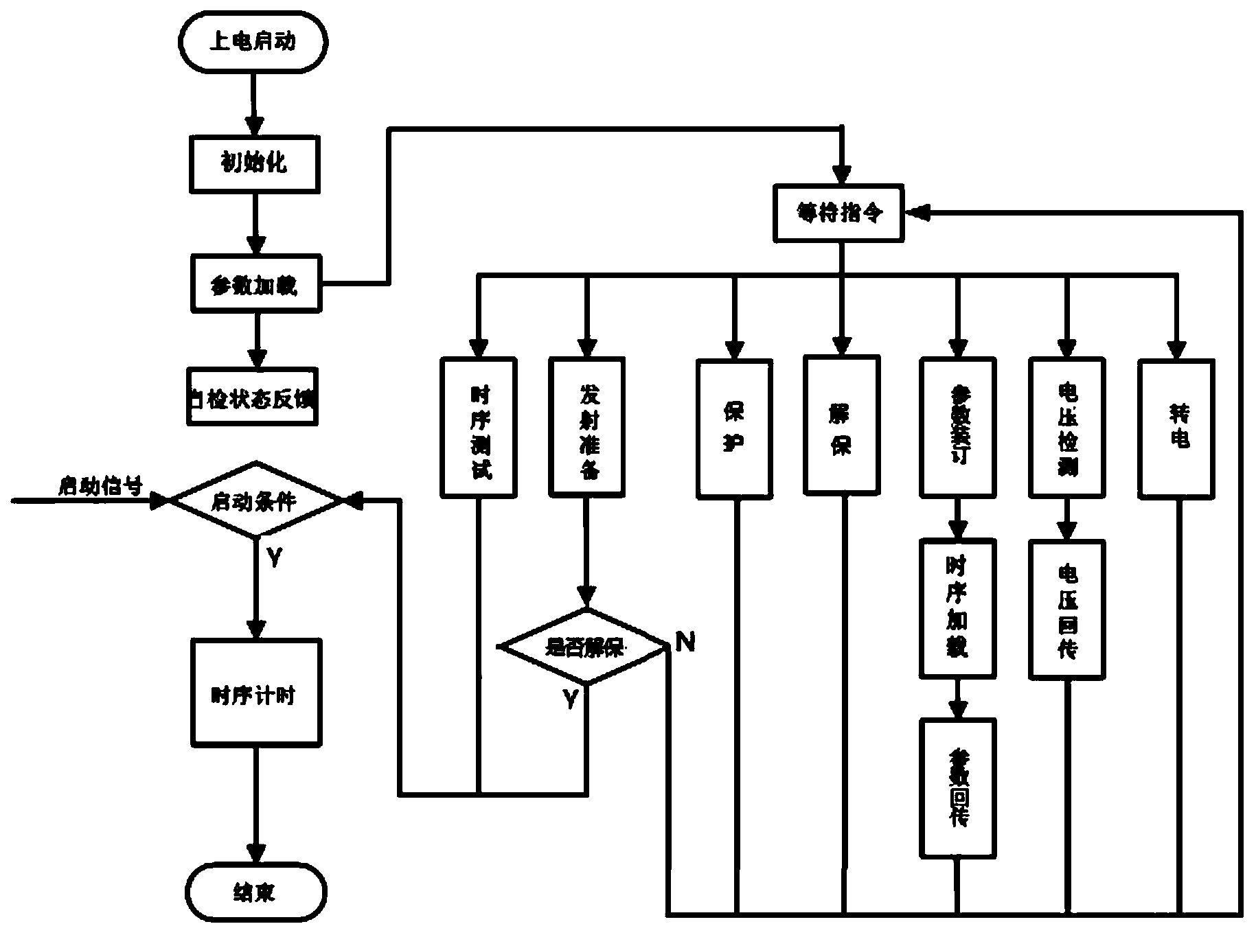 Rocket time sequence controller and control method