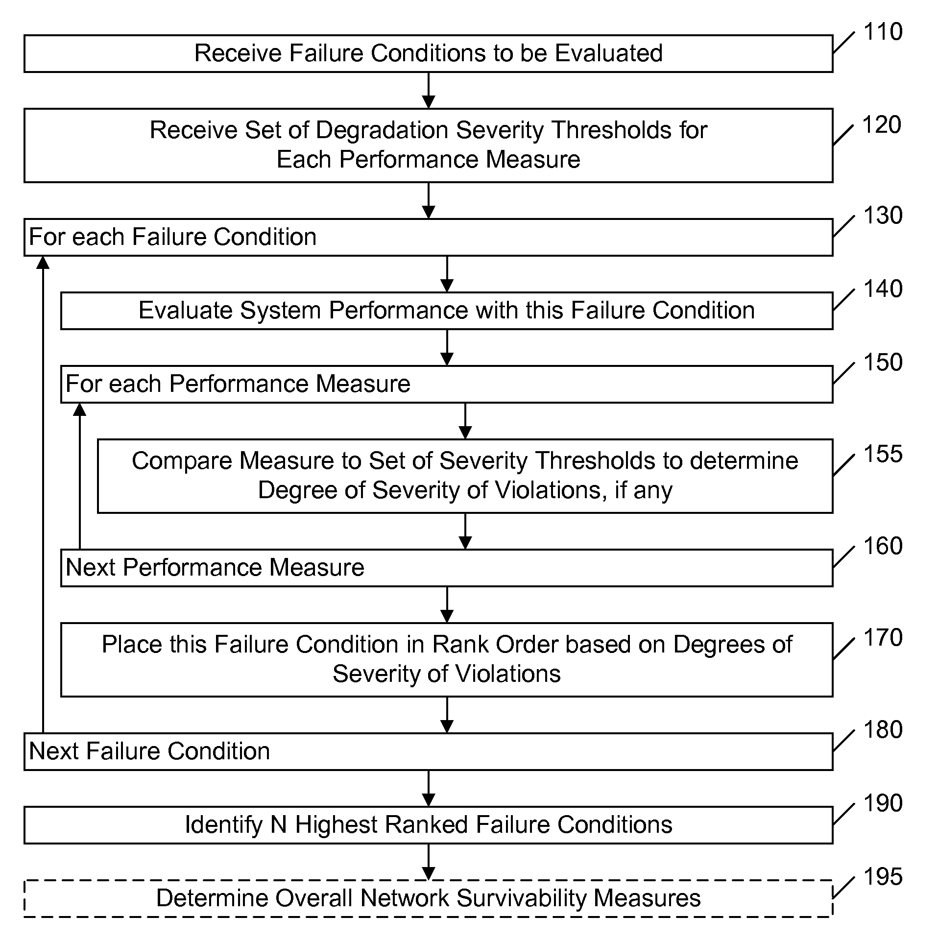 Multi-variate network survivability analysis