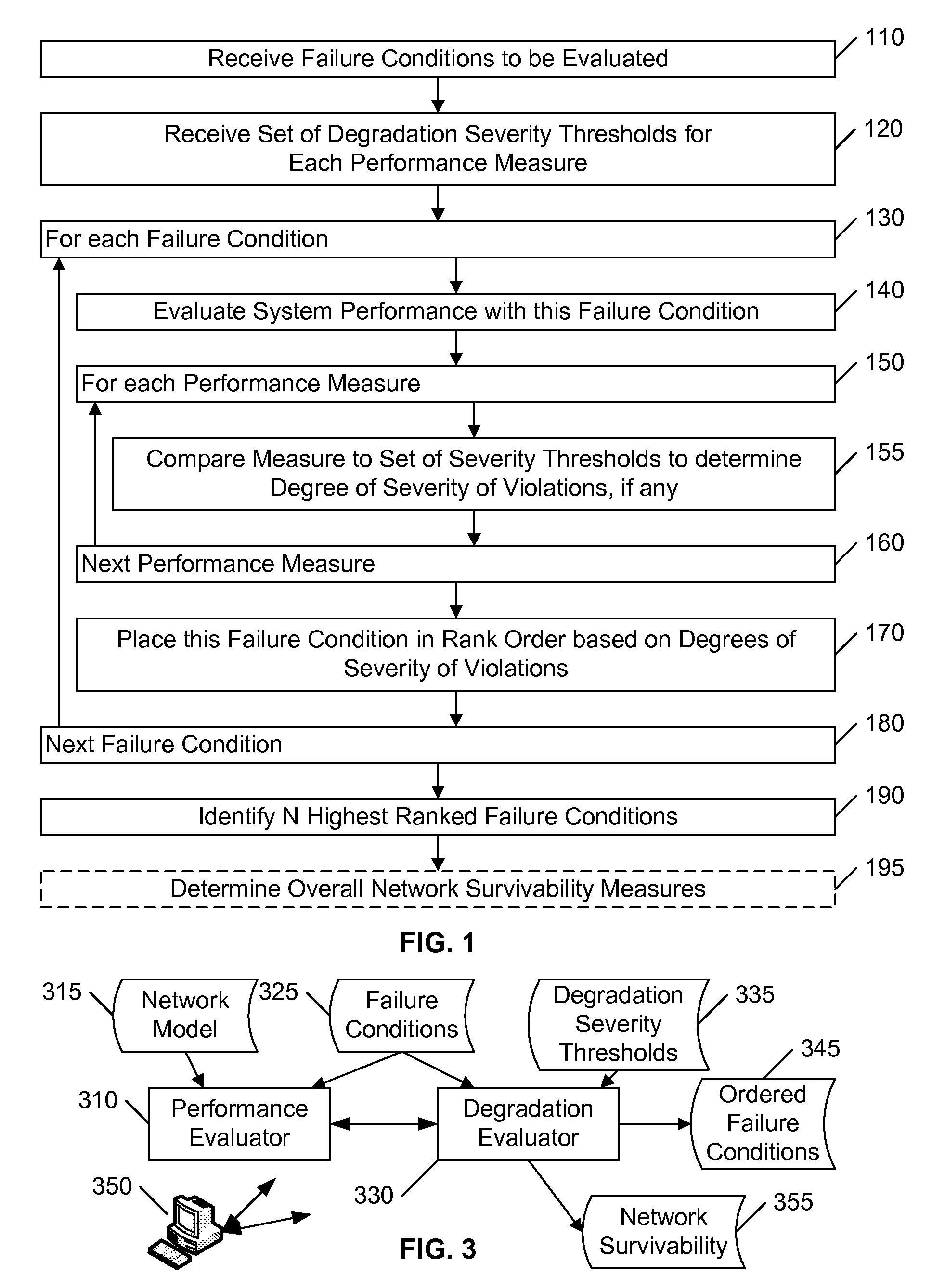 Multi-variate network survivability analysis