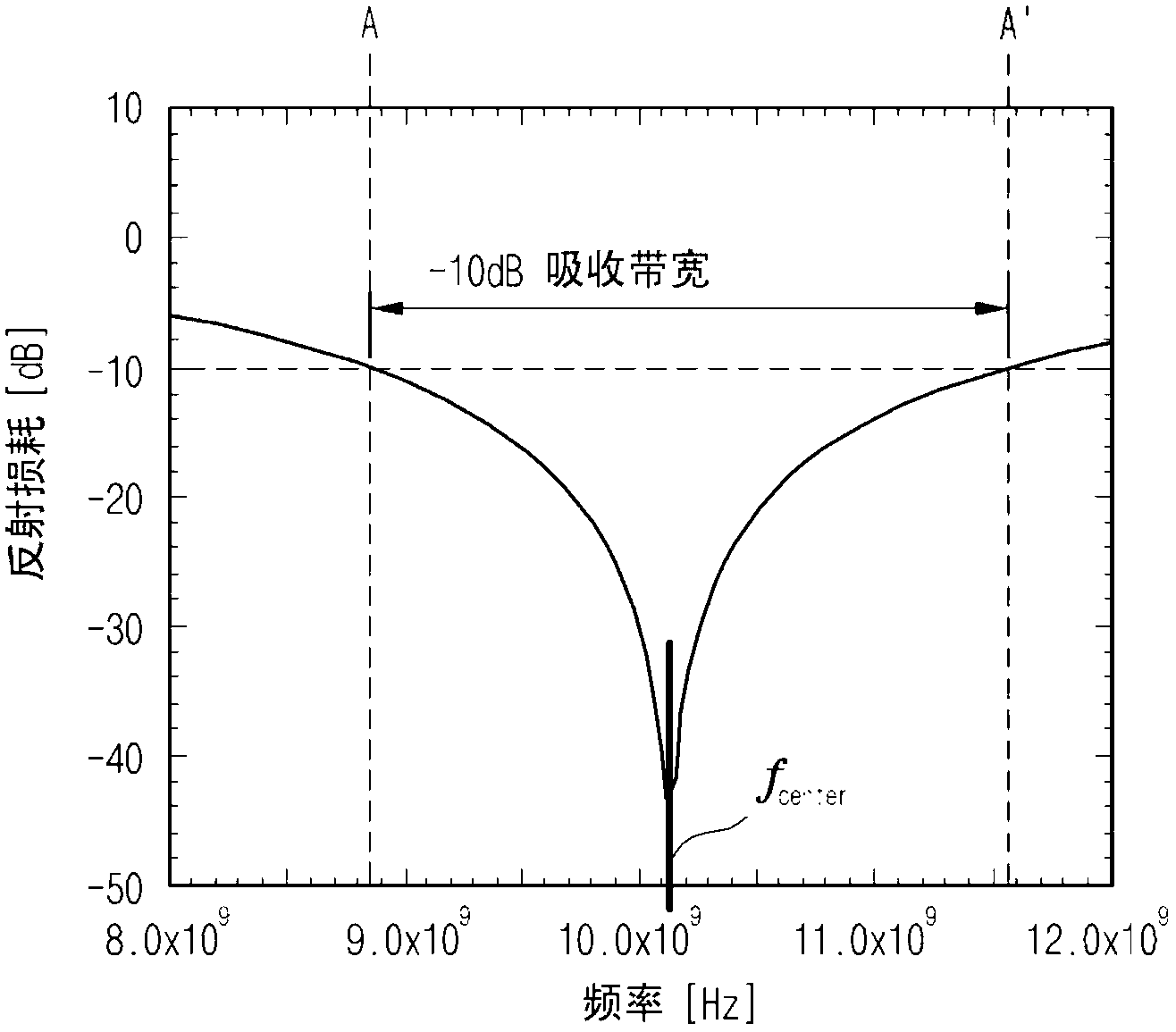 Electromagnetic wave absorber using a dielectric loss sheet, method for forming the electromagnetic wave absorber, and rotary blade for a wind turbine having an electromagnetic wave function using same