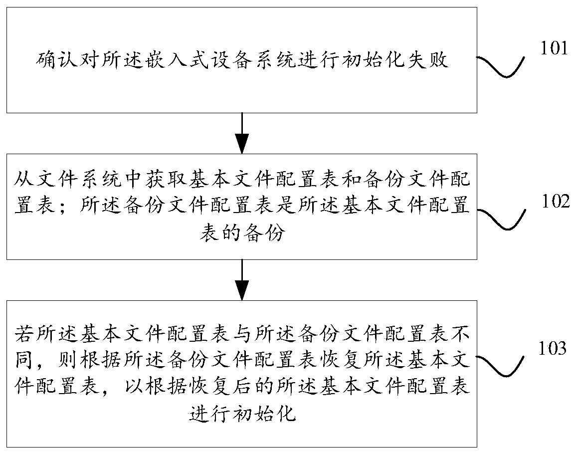 File recovery method, device and equipment and storage medium