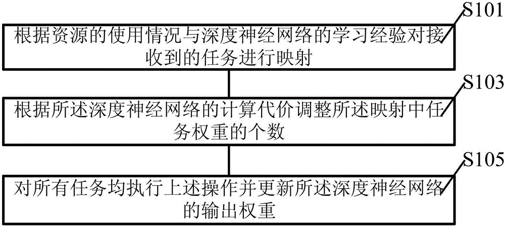 Distributed type system network resource operation management reliability raising method