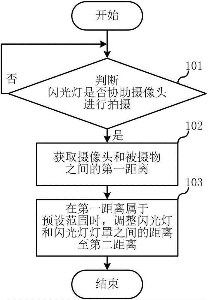 Shooting method and shooting device