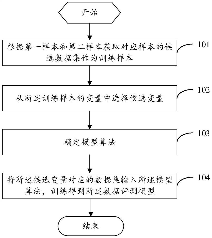 A data evaluation, model training method, device, equipment and storage medium