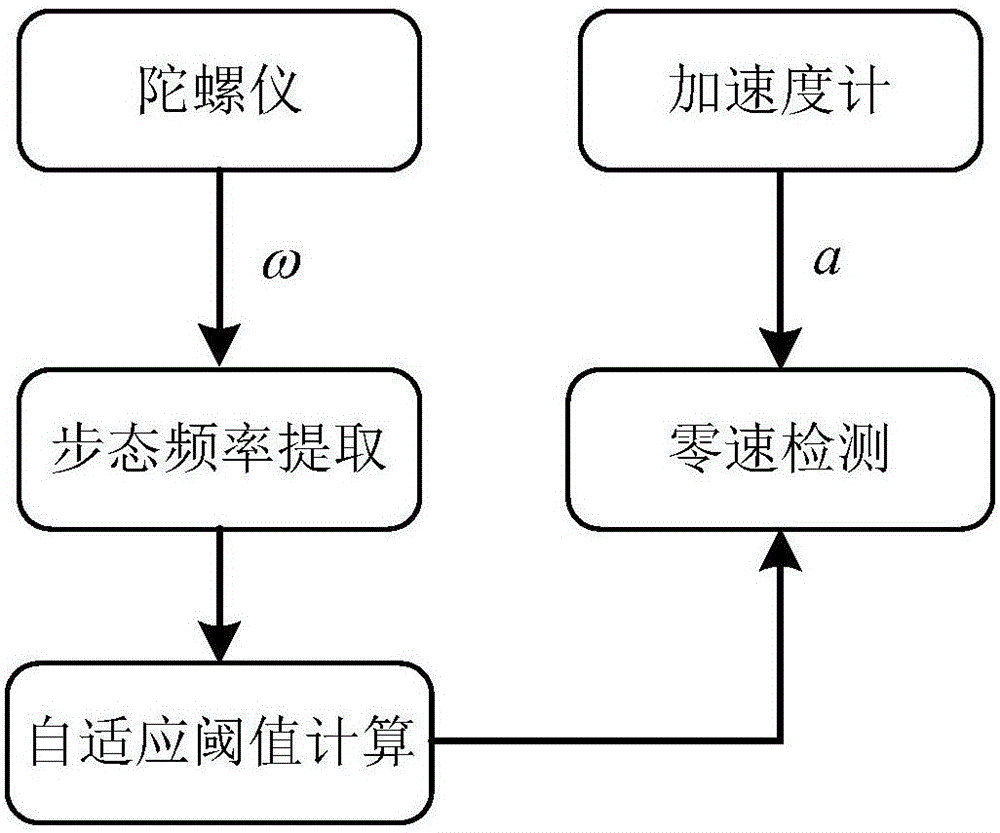 Adaptive zero-speed interval detection method for pedestrian navigation system