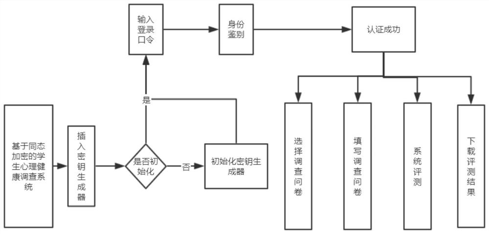 System design and implementation method of homomorphic encryption in student mental health investigation