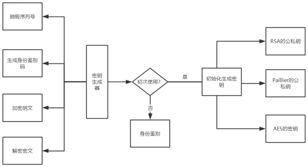 System design and implementation method of homomorphic encryption in student mental health investigation