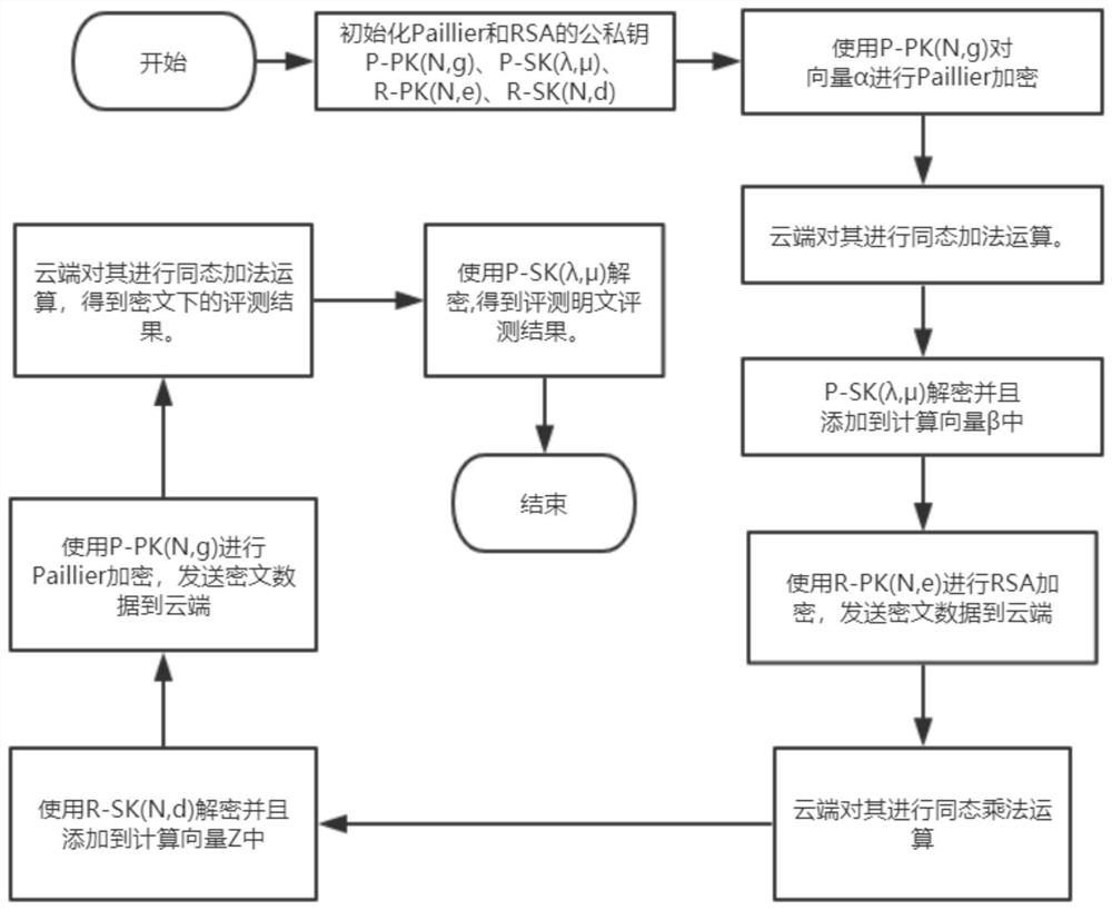 System design and implementation method of homomorphic encryption in student mental health investigation