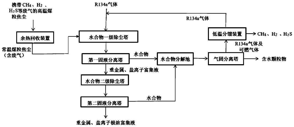 Hydrate-based particulate matter/waste gas synergistic removal system and method