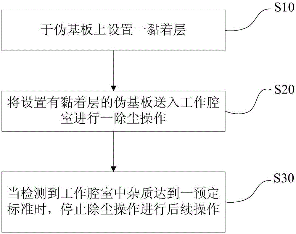 Dust removal method