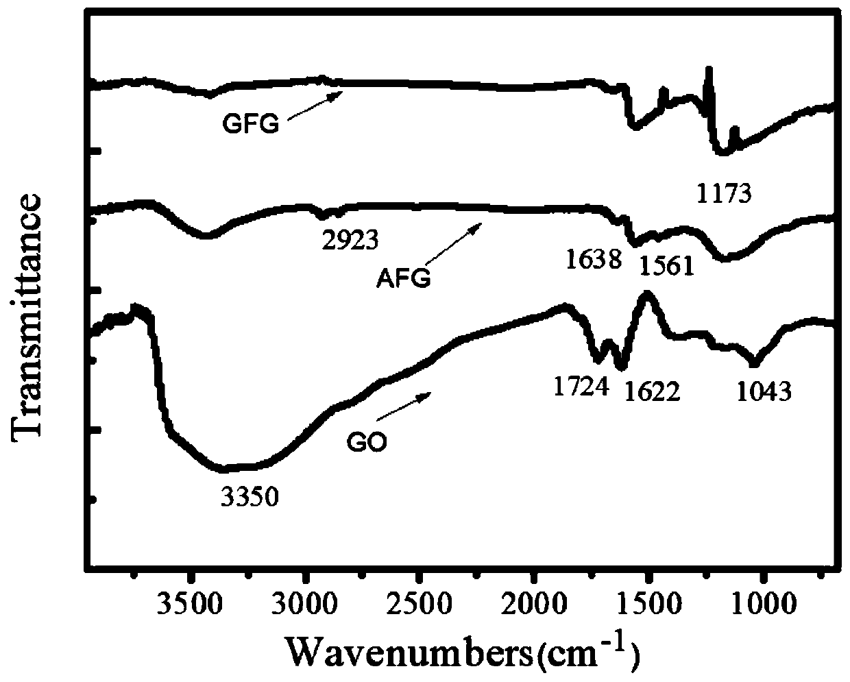 Guanidyl-functionalized graphene oxide/polysulfone ultrafiltration membrane and preparation method thereof