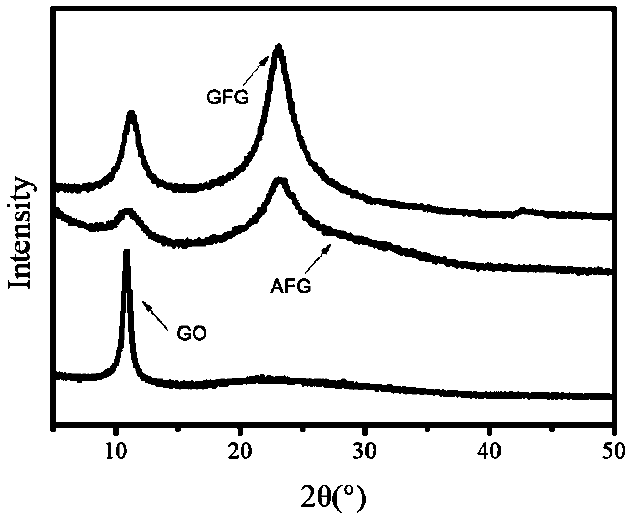 Guanidyl-functionalized graphene oxide/polysulfone ultrafiltration membrane and preparation method thereof