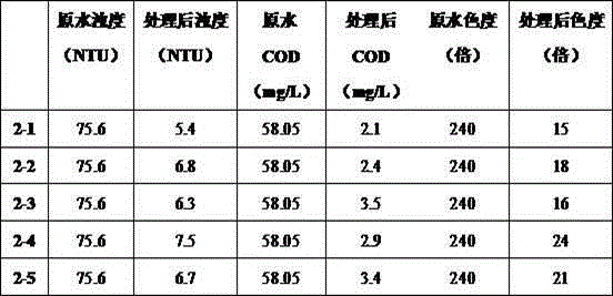 Multi-effect water treatment agent, preparation method thereof and water treatment method