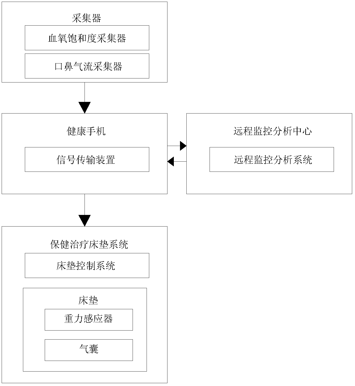 Obstructive sleep apnea syndrome treatment monitoring system