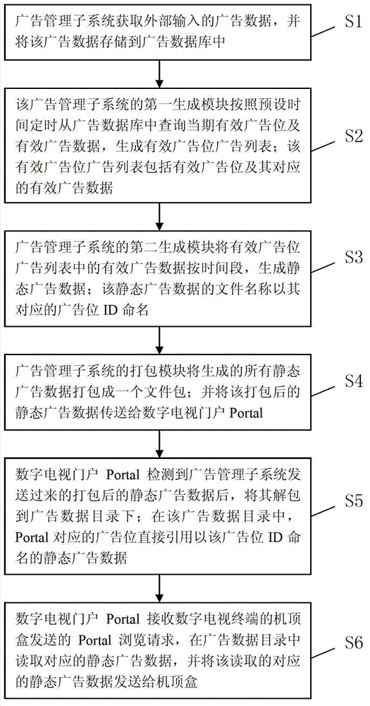 Method and system for acquiring advertising information of interactive digital television