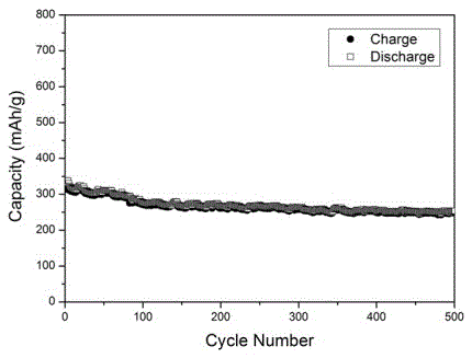 Preparation of silicon dioxide/titanium dioxide composite aerogel for lithium battery negative electrode material