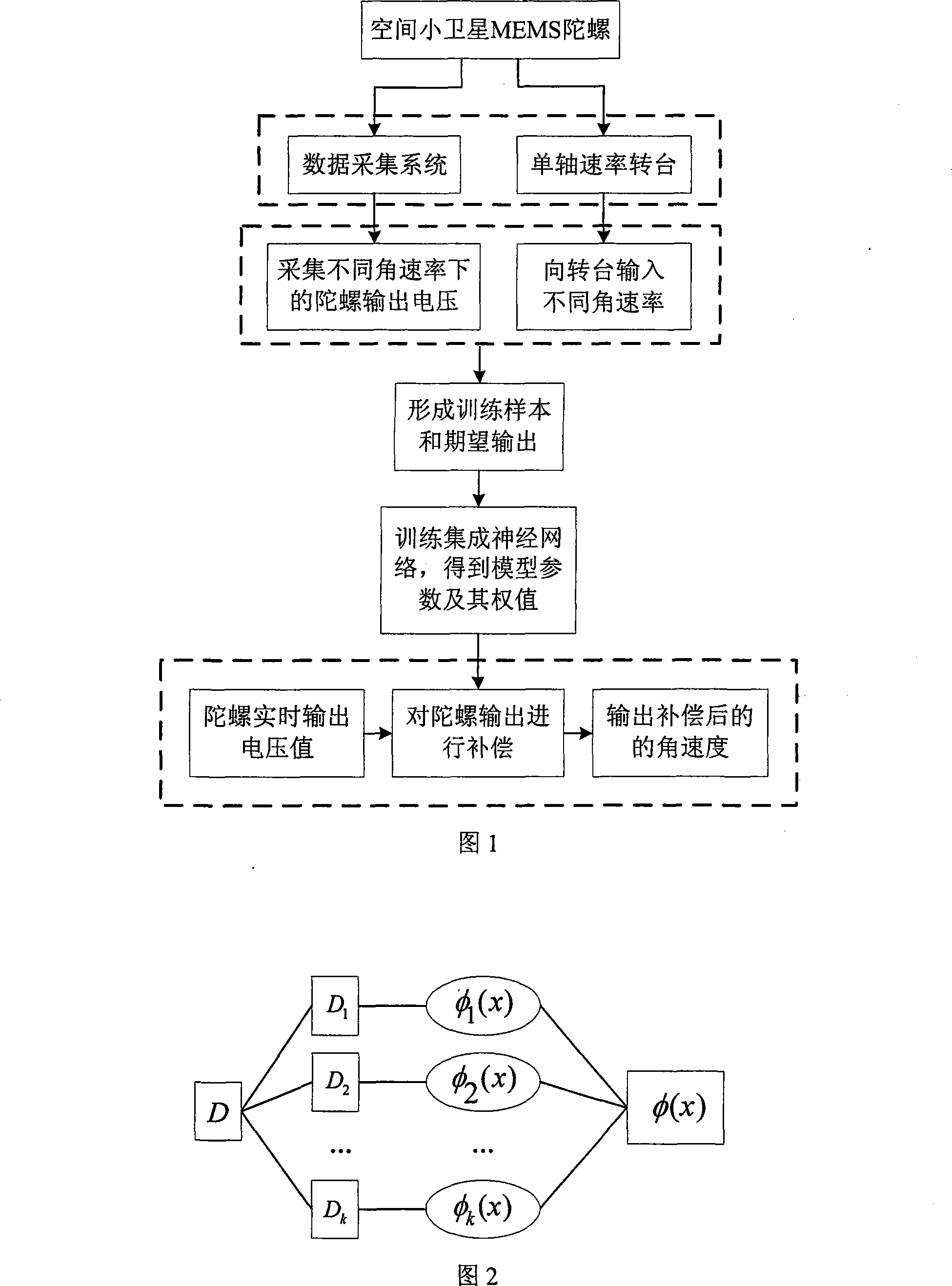 MEMS gyroscopes error compensation method for micro satellite based on integration nerval net