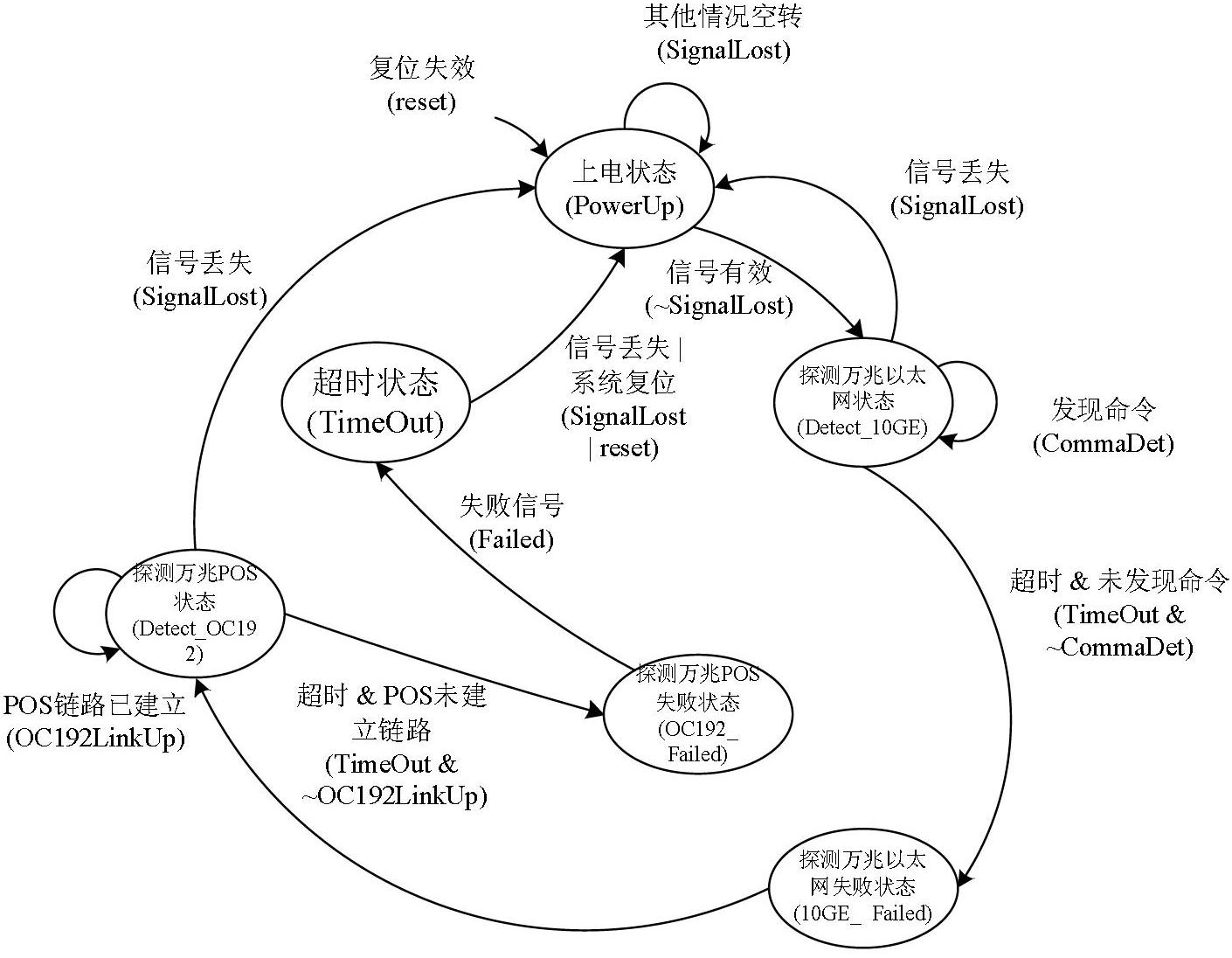 Self-adaptive 10Gbps network access system and method