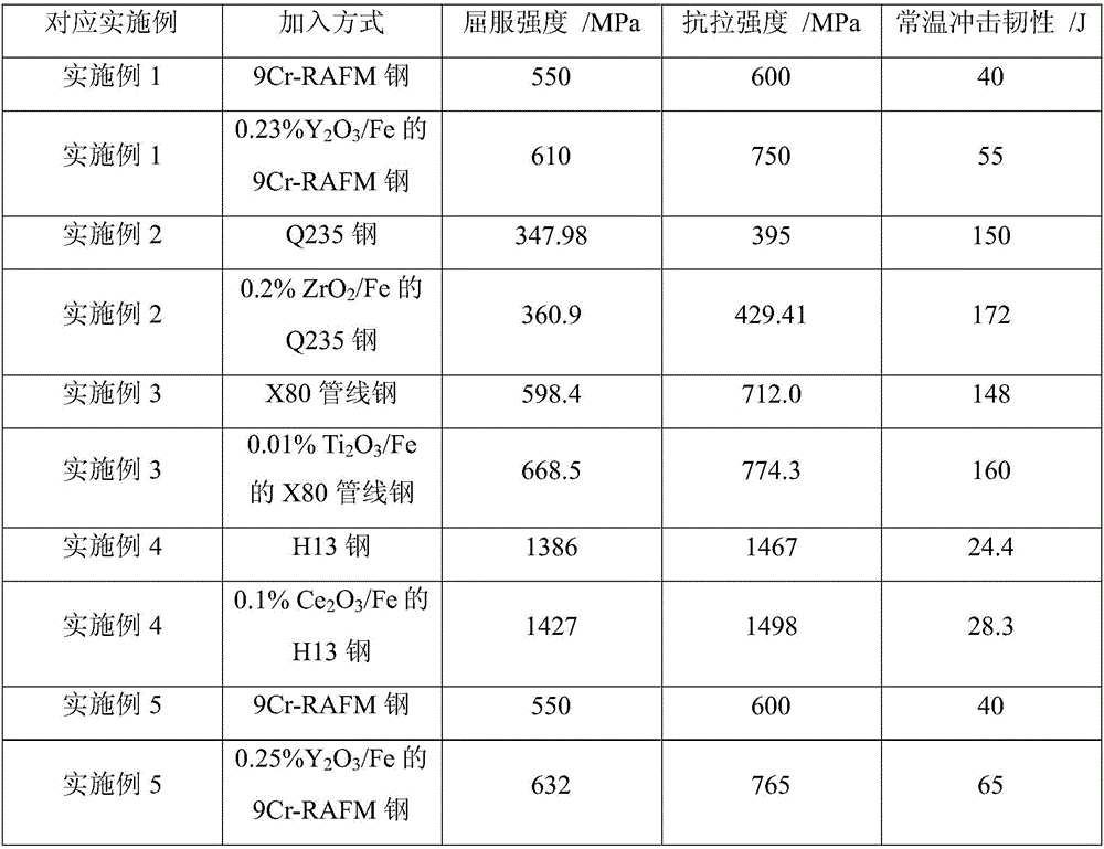 Additional nano enhancer capable of improving mechanical property of steel and preparation and using method thereof