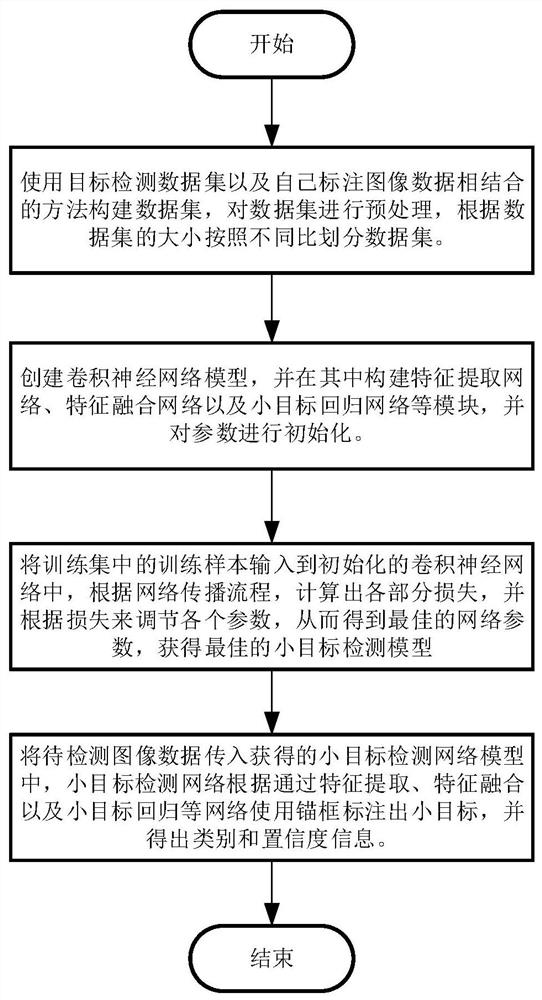 Small target detection method based on attention mechanism