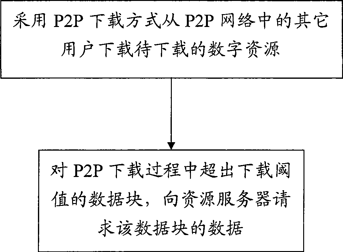 Fusion implementation method for digital media ordering and digital resource downloading