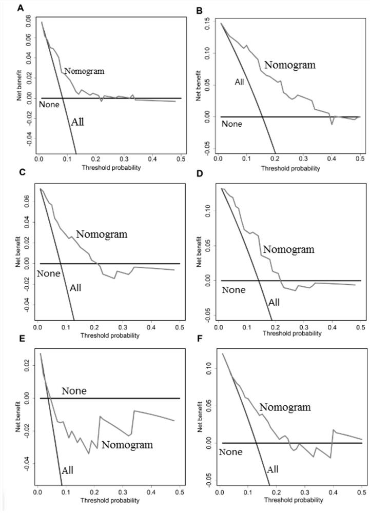 Prediction model for inhalation pneumonia of patient suffering from radiation posterior cranial nerve paralysis and construction method of prediction model