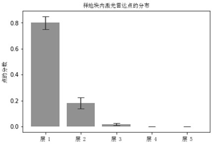 Method for measuring tree-level parameters of deciduous forest based on small-spot airborne radar