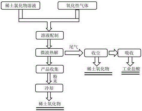 Method for preparing cerium oxide with rare earth cerium chloride