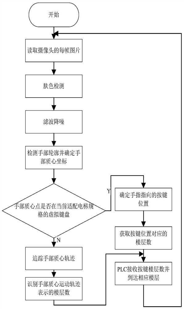 Application method of non-contact elevator control panel based on gesture control