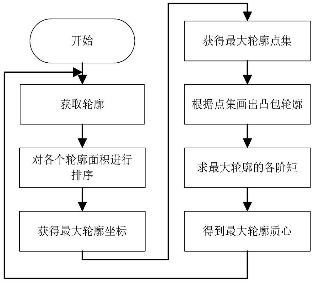 Application method of non-contact elevator control panel based on gesture control