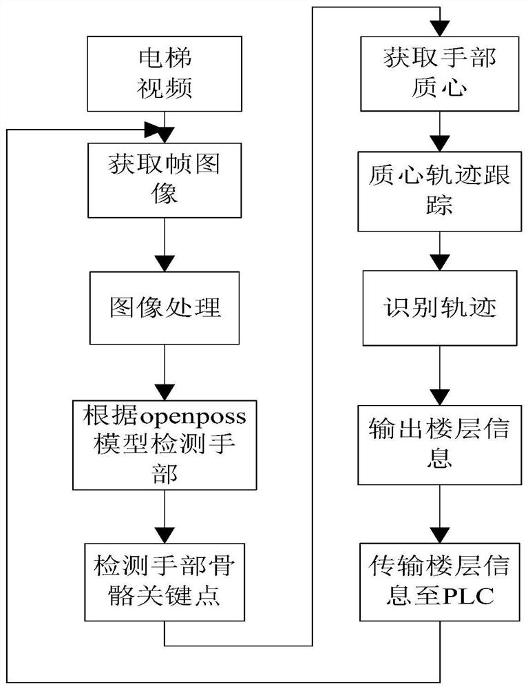 Application method of non-contact elevator control panel based on gesture control