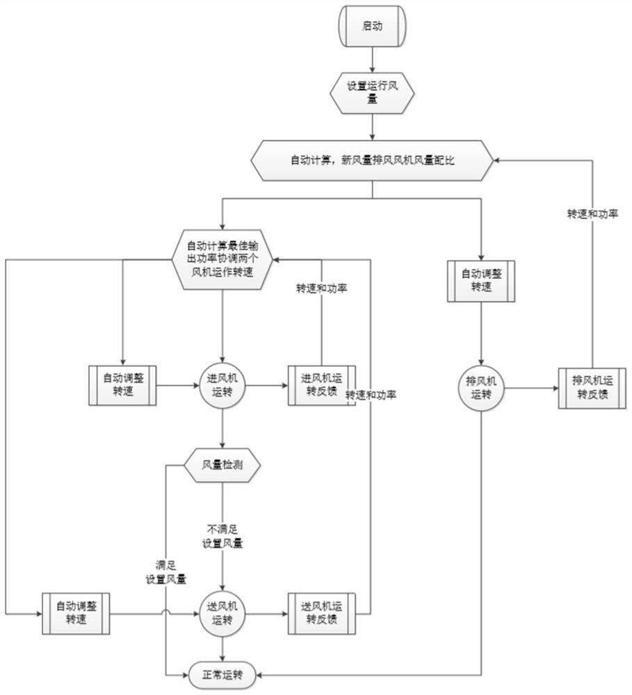 Control method of constant-air-volume split fresh air