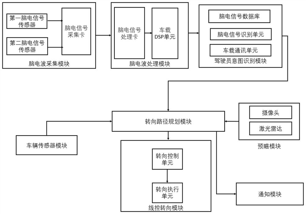 A Brain-Computer Interaction Wire Control Intelligent Steering System and Its Emergency Obstacle Avoidance Method