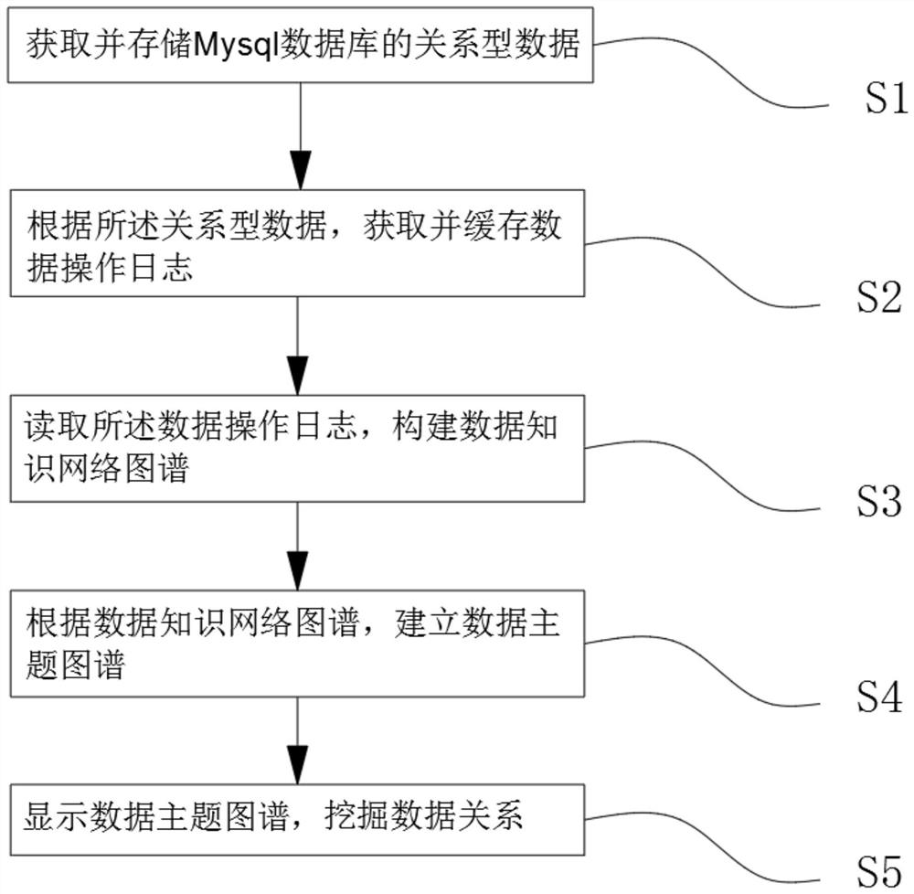 Data relationship mining method and device based on Mysql database logs