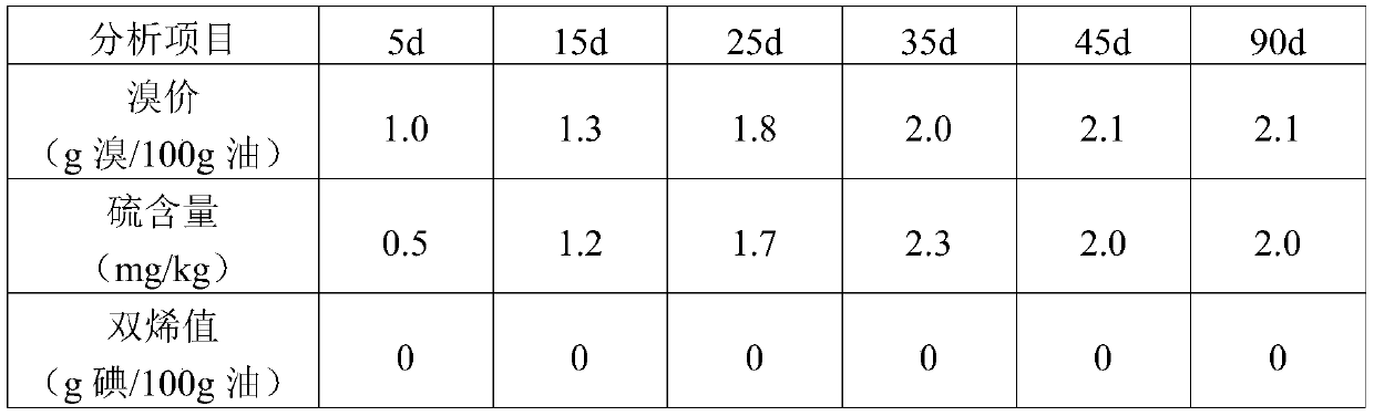 Hydrogenation method of C9 &lt; + &gt; fraction for pyrolysis gasoline