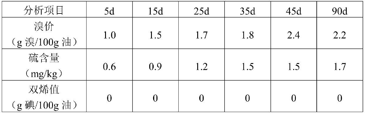 Hydrogenation method of C9 &lt; + &gt; fraction for pyrolysis gasoline